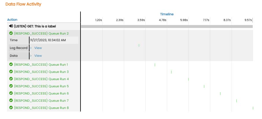 An example of the data flow activity timeline of the inbound request record.