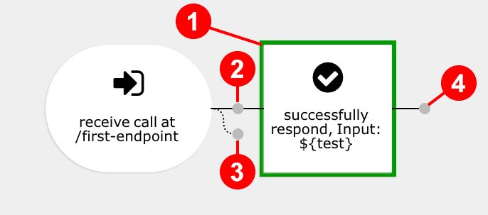 Annotated explanation of flow graph interface.