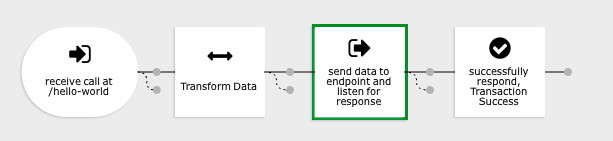 Example of flow view with no queue action.