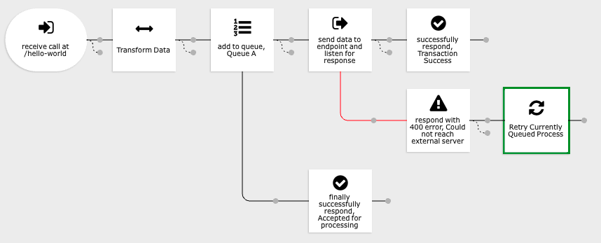 Example of queue process with a retry action