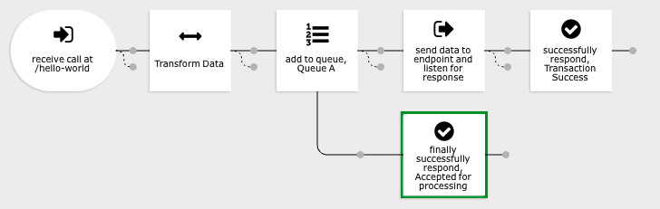 Example of flow view with a queue action.